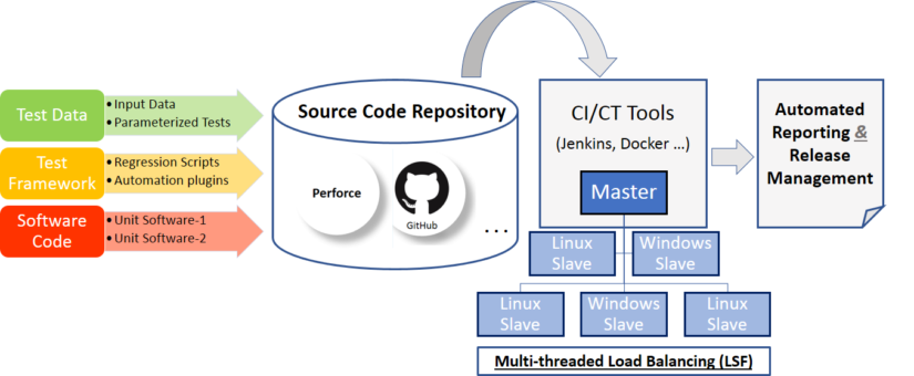 Cluster based Test Automation Framework – Embbrain Technologies